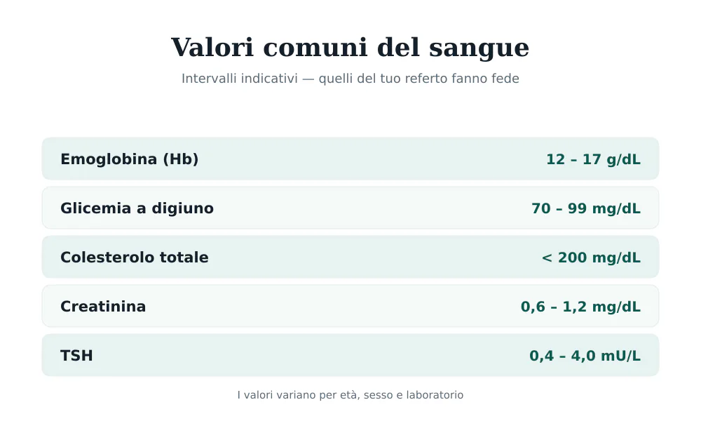 Tabella dei valori comuni del sangue con intervalli indicativi: emoglobina, glicemia, colesterolo, creatinina e TSH