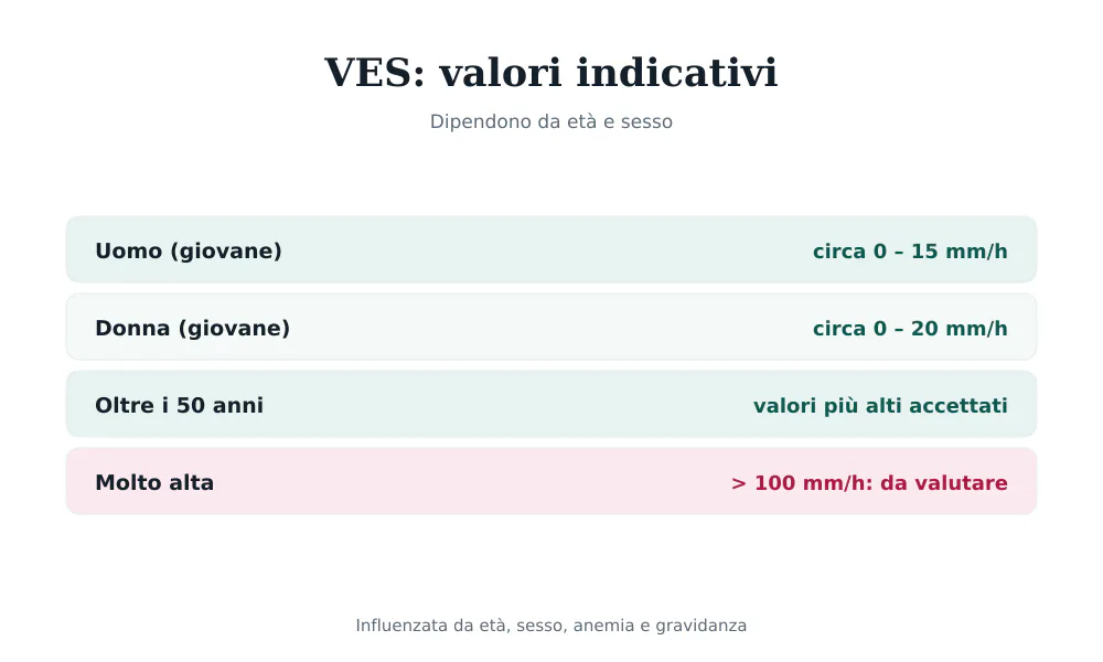 Tabella dei valori della VES per età e sesso: uomo 0-15 mm/h, donna 0-20 mm/h