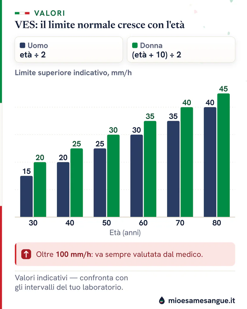 Istogramma del limite della VES per età da 30 a 80 anni, uomo da 15 a 40 mm/h e donna da 20 a 45 mm/h, con la regola età ÷ 2