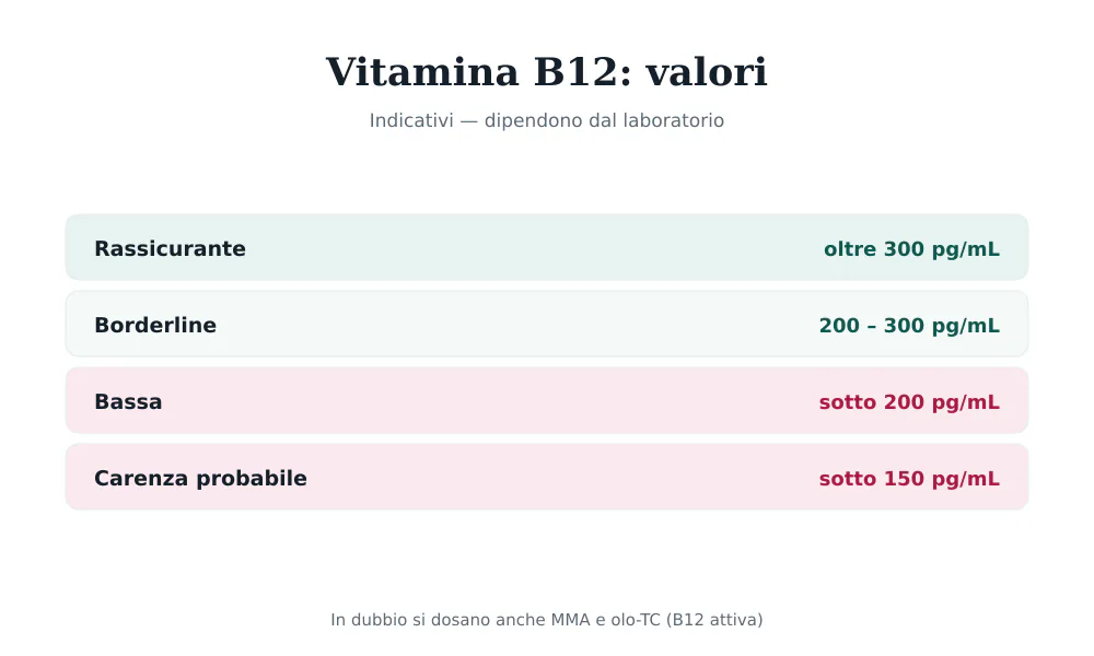 Tabella dei valori della vitamina B12: rassicurante oltre 300, bassa sotto 200 pg/mL