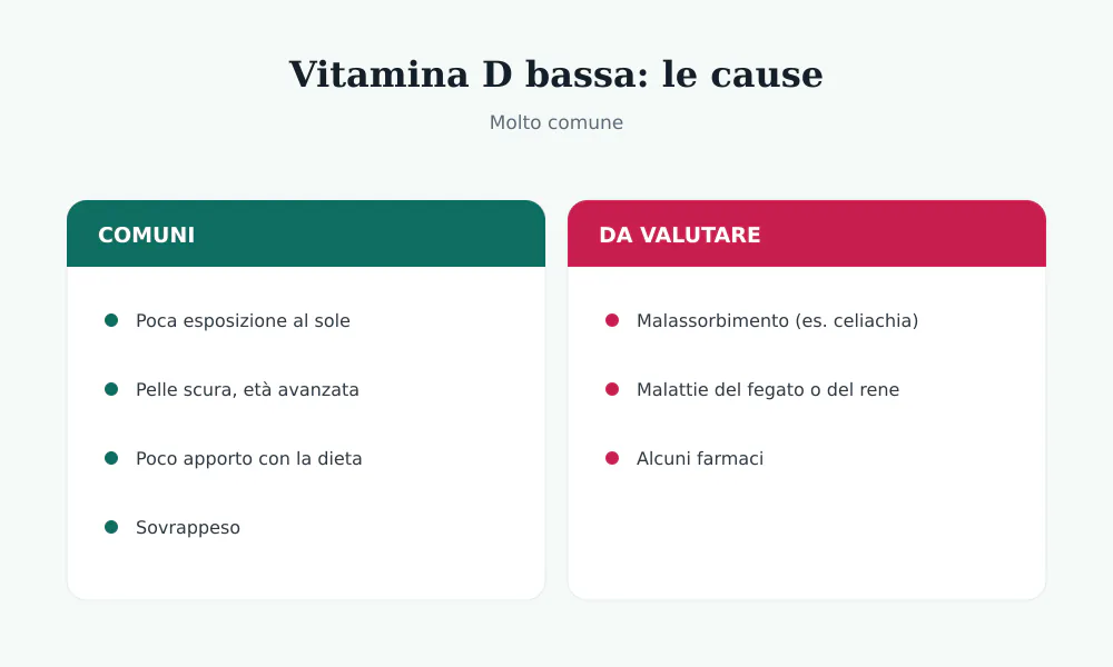 Cause della vitamina D bassa: poco sole, pelle scura, età, sovrappeso, malassorbimento