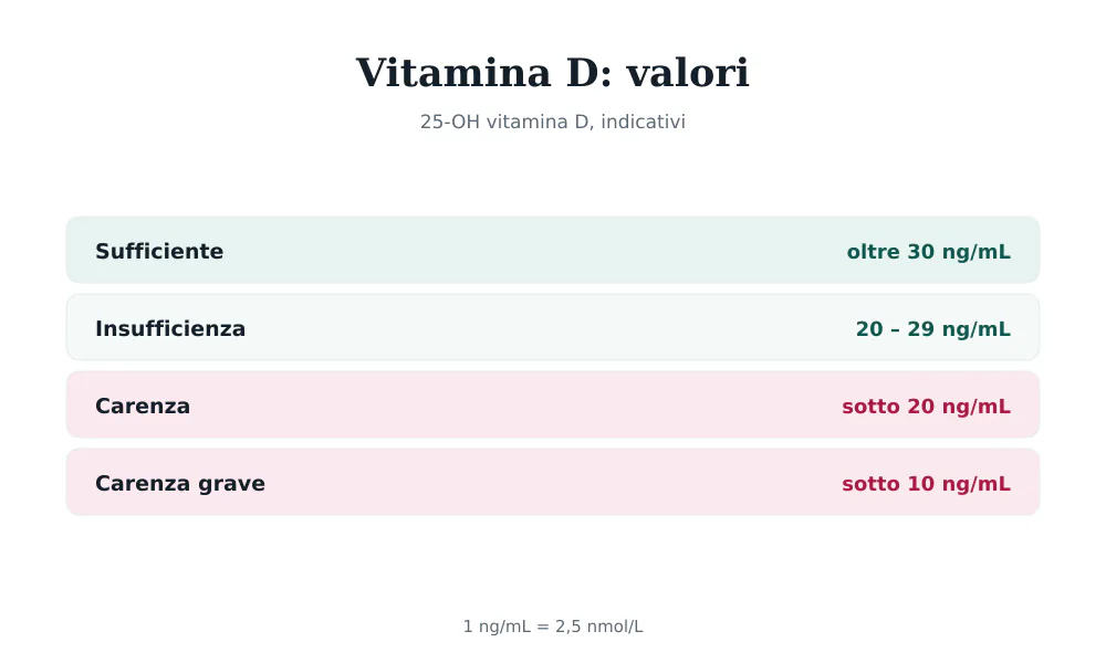 Tabella dei valori della vitamina D: sufficiente oltre 30 ng/mL, carenza sotto 20